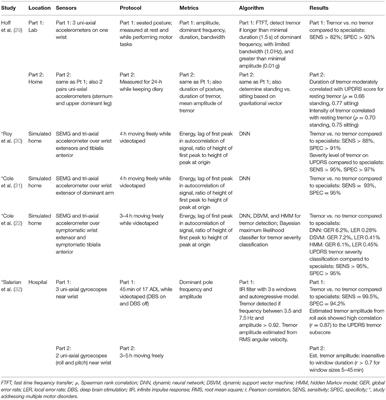 Monitoring Motor Symptoms During Activities of Daily Living in Individuals With Parkinson's Disease